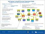 Volt typhoon is a serious threat to critical infrastructure in US as well as the pacific. This threat spreads quickly file less with outstanding precision which causes a problem in understanding how the threat is operating. From standard threat expression graph, we are able to study and visualize the kill chain and impact on infrastructure this threat has been observed in. We also can be able to come up with defense strategies that are known and verified to work to mitigate vulnerabilities they exploit.